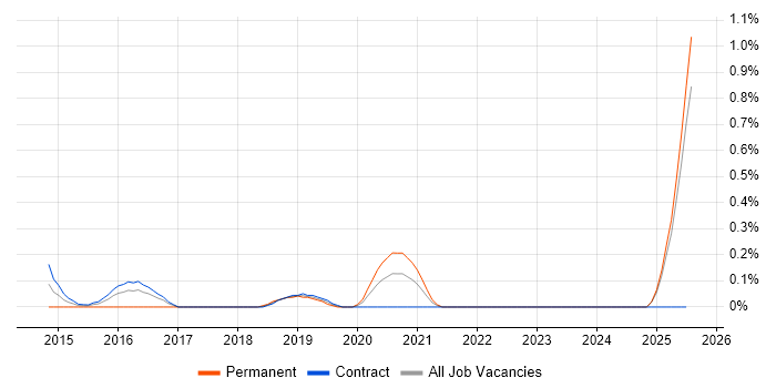 Job vacancy trend for GxP in the North East Job vacancy trend for GxP in the North East
