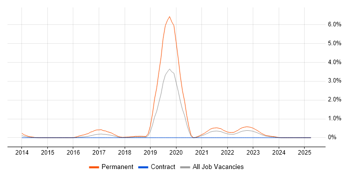 Job vacancy trend for Hackathon in the North East Job vacancy trend for Hackathon in the North East