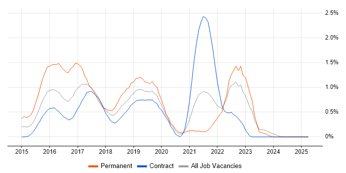 Job vacancy trend for Hadoop in the North East Job vacancy trend for Hadoop in the North East