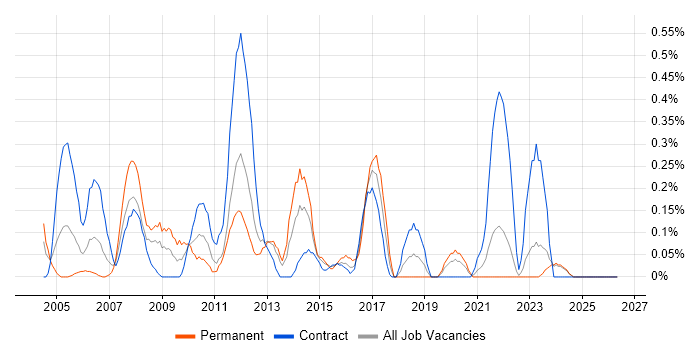 Handset job vacancy trend in the North East