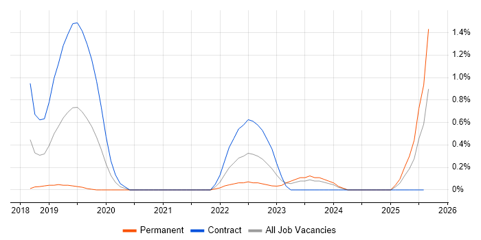 Job vacancy trend for hapi in the North East