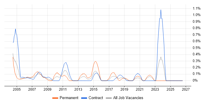 Hardware Maintenance job vacancy trend in the North East
