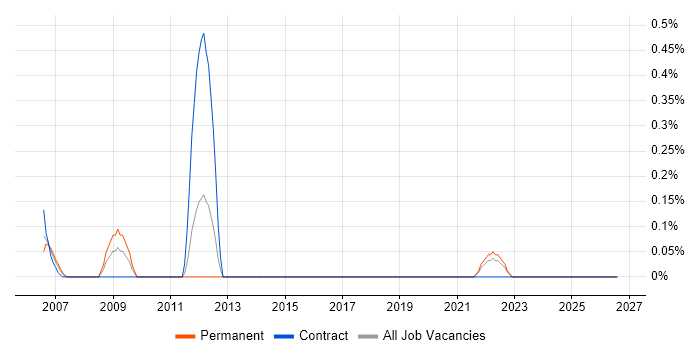 HAZOP job vacancy trend in the North East
