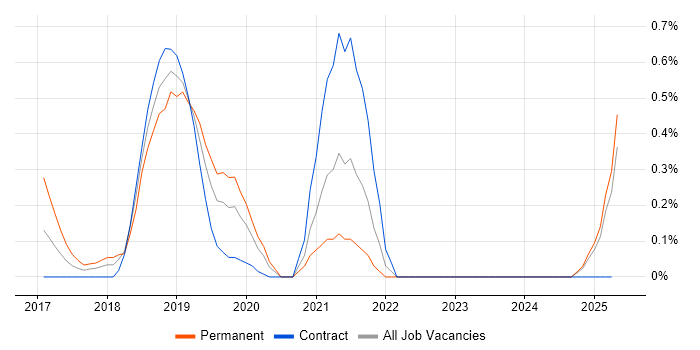 Job vacancy trend for HDFS in the North East Job vacancy trend for HDFS in the North East