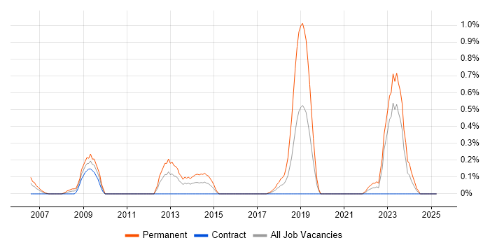Job vacancy trend for Head of Architecture in the North East Job vacancy trend for Head of Architecture in the North East