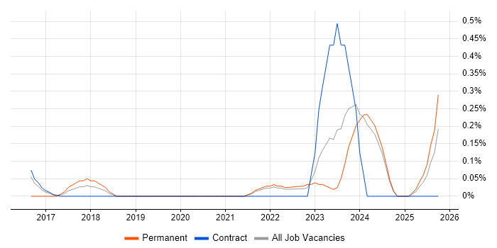 Head of Business Intelligence job vacancy trend in the North East