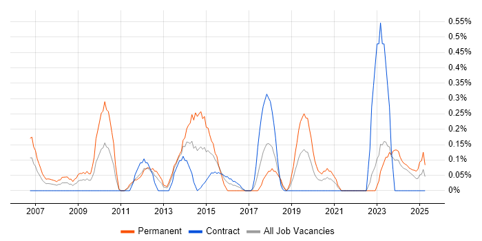 Job vacancy trend for Head of Delivery in the North East Job vacancy trend for Head of Delivery in the North East