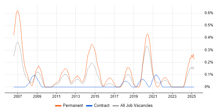 Job vacancy trend for Head of Development in the North East Job vacancy trend for Head of Development in the North East