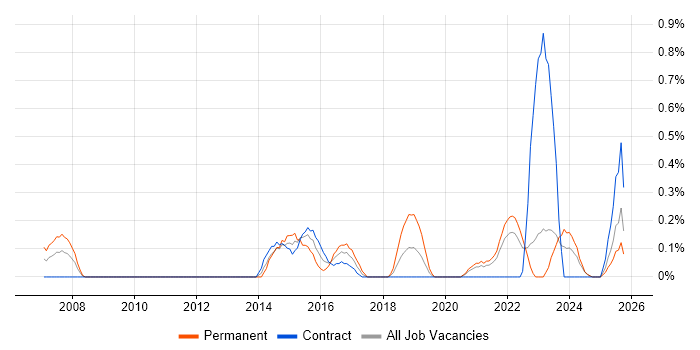 Head of Digital job vacancy trend in the North East
