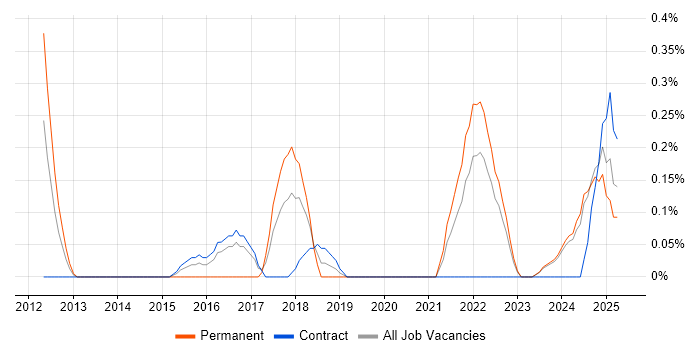 Job vacancy trend for Head of Engineering in the North East Job vacancy trend for Head of Engineering in the North East