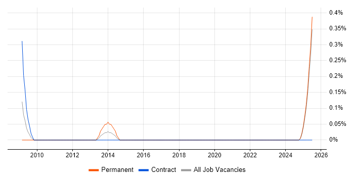 Job vacancy trend for Head of Finance in the North East