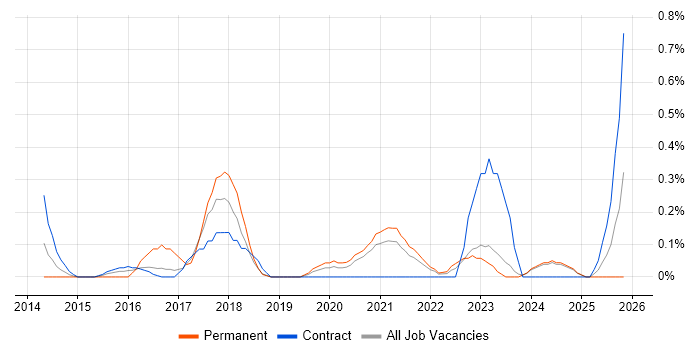 Head of IT Operations job vacancy trend in the North East