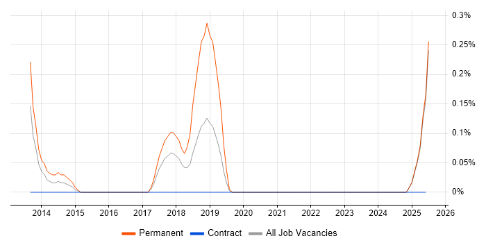 Job vacancy trend for Head of IT Security in the North East