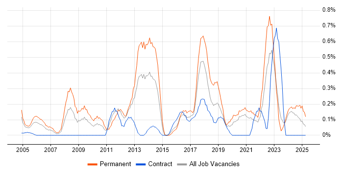 Job vacancy trend for Head of IT in the North East Job vacancy trend for Head of IT in the North East