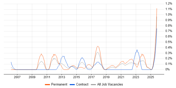 Head of Operations job vacancy trend in the North East