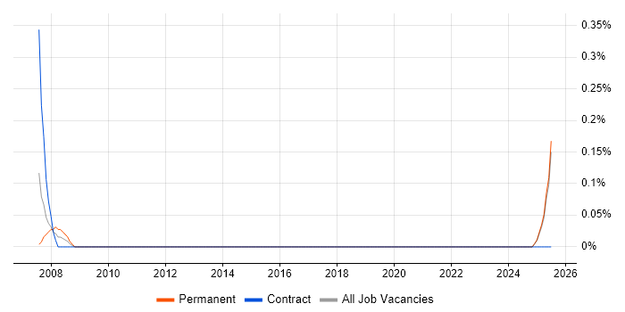 Job vacancy trend for Head of Procurement in the North East Job vacancy trend for Head of Procurement in the North East