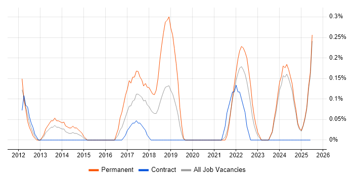 Job vacancy trend for Head of Security in the North East