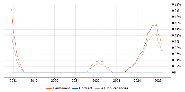 Job vacancy trend for Head of Software Engineering in the North East Job vacancy trend for Head of Software Engineering in the North East