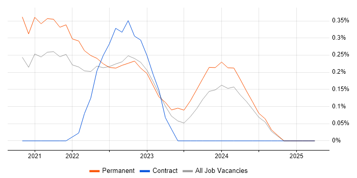 Job vacancy trend for Health Technology in the North East Job vacancy trend for Health Technology in the North East