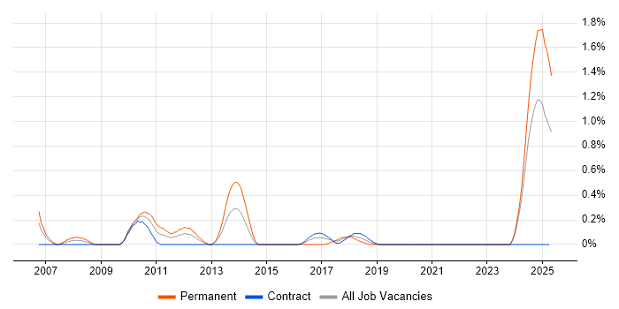 Job vacancy trend for Hedge funds in the North East Job vacancy trend for Hedge funds in the North East