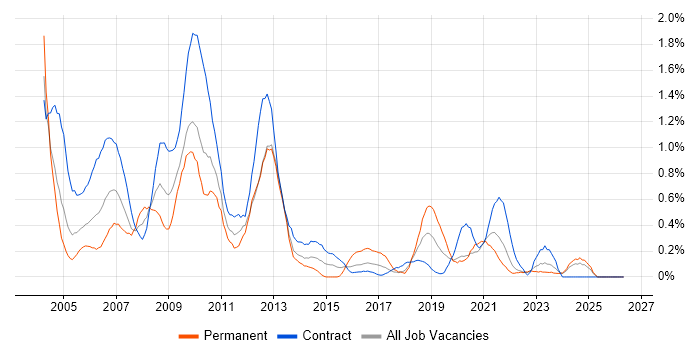 Help Desk Support job vacancy trend in the North East