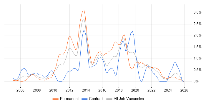 Hibernate job vacancy trend in the North East