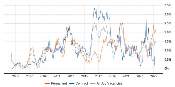 Job vacancy trend for High Availability in the North East Job vacancy trend for High Availability in the North East