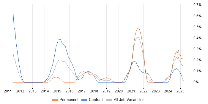Job vacancy trend for High-Fidelity Prototypes in the North East Job vacancy trend for High-Fidelity Prototypes in the North East