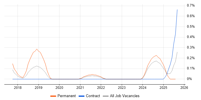 Job vacancy trend for HIPAA in the North East