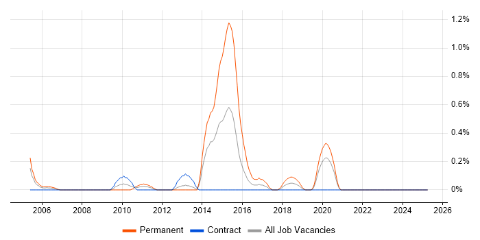 Job vacancy trend for HLSL in the North East Job vacancy trend for HLSL in the North East