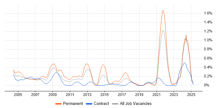 Job vacancy trend for HNC in the North East Job vacancy trend for HNC in the North East