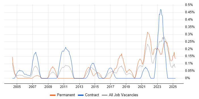 Job vacancy trend for Housing Association in the North East Job vacancy trend for Housing Association in the North East