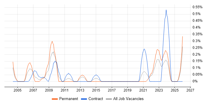 Housing Management job vacancy trend in the North East