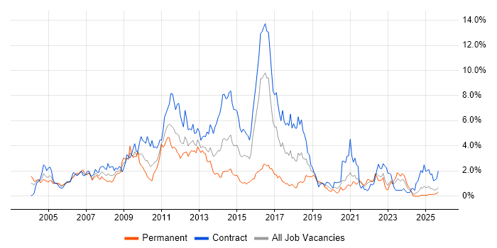HP job vacancy trend in the North East HP job vacancy trend in the North East