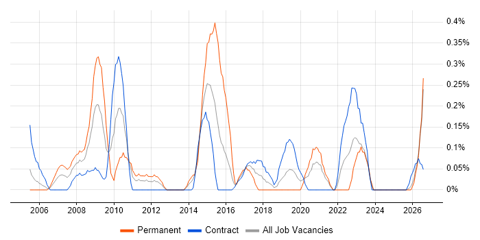 HR Analyst job vacancy trend in the North East