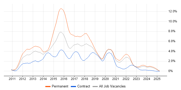 Job vacancy trend for HTML5 in the North East Job vacancy trend for HTML5 in the North East