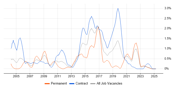 Job vacancy trend for HTTP in the North East Job vacancy trend for HTTP in the North East
