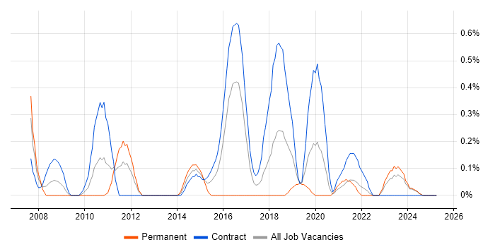 Job vacancy trend for HTTPS in the North East Job vacancy trend for HTTPS in the North East