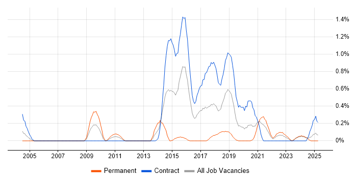 Job vacancy trend for Human Factors in the North East Job vacancy trend for Human Factors in the North East
