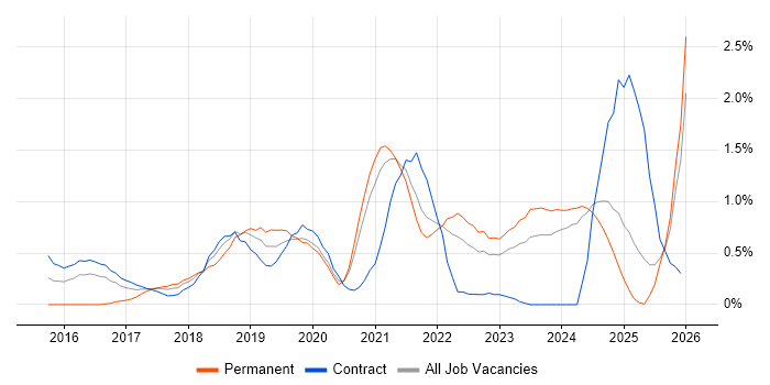 Hybrid Cloud job vacancy trend in the North East