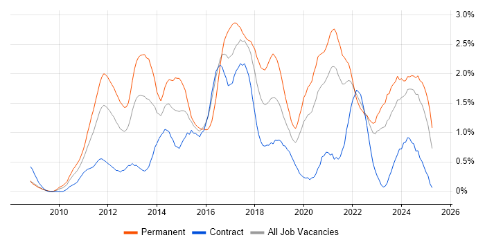 Job vacancy trend for Hyper-V in the North East Job vacancy trend for Hyper-V in the North East