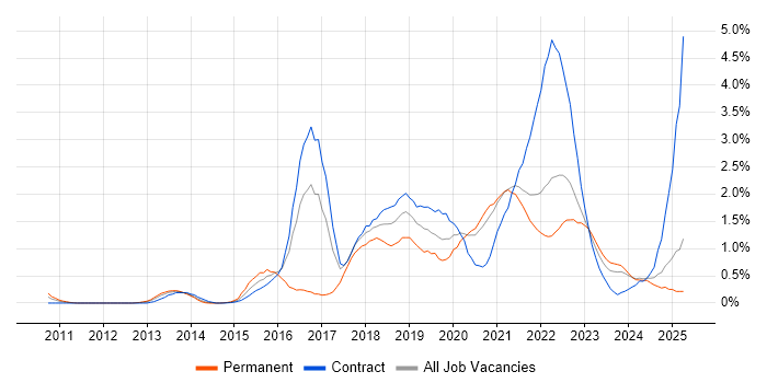 Job vacancy trend for IaaS in the North East Job vacancy trend for IaaS in the North East