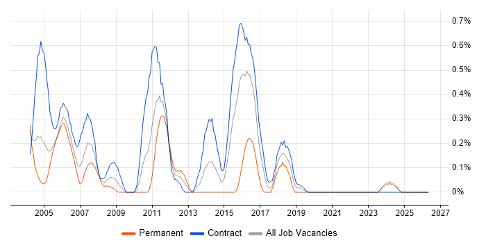 IBM Mainframe job vacancy trend in the North East