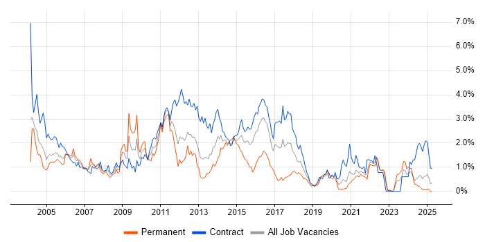 Job vacancy trend for IBM in the North East Job vacancy trend for IBM in the North East
