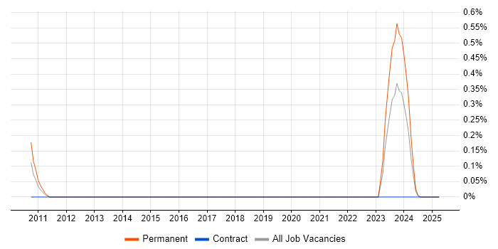 Job vacancy trend for ICT Infrastructure Engineer in the North East Job vacancy trend for ICT Infrastructure Engineer in the North East