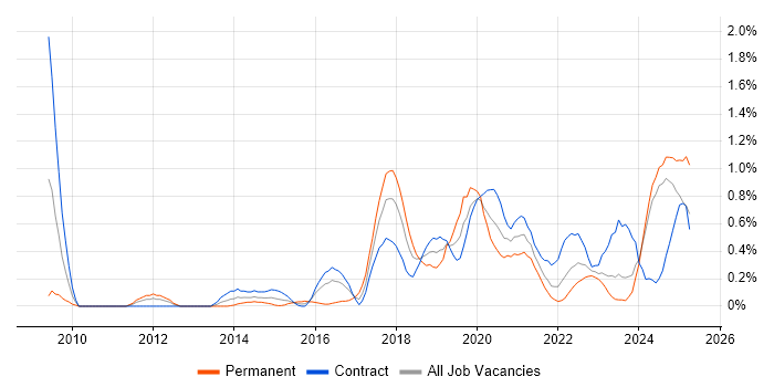 Job vacancy trend for Identity Access Management in the North East Job vacancy trend for Identity Access Management in the North East
