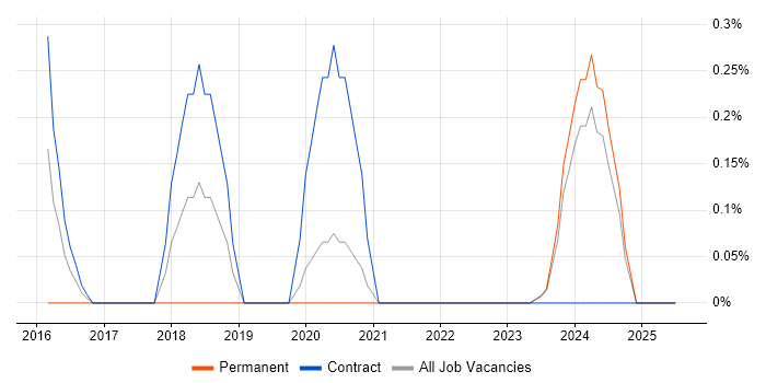 Job vacancy trend for IFRS 9 in the North East