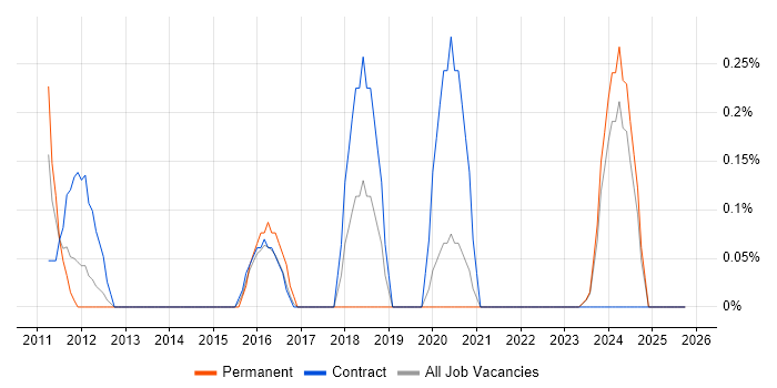 IFRS job vacancy trend in the North East