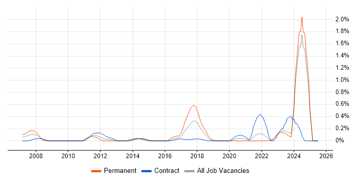 Job vacancy trend for IFS in the North East