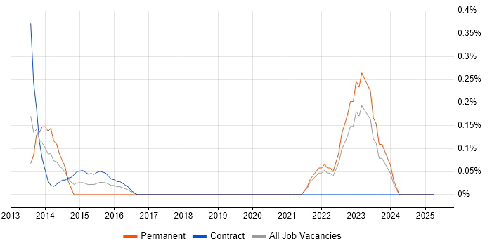 Job vacancy trend for IIBA in the North East Job vacancy trend for IIBA in the North East